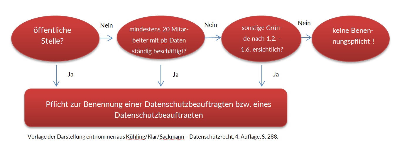 Muster zur Prüfung, ob eine Benennungspflicht eines DSB besteht