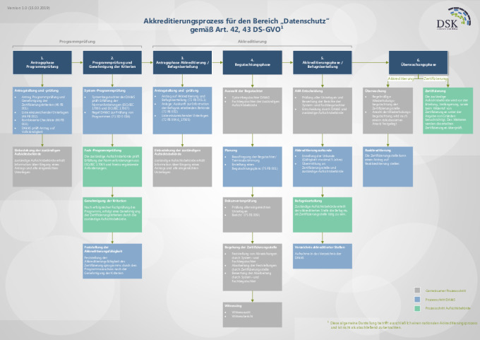 Bild vergrößern (Bild: Akkreditierungsprozess für den Bereich „Datenschutz“ gemäß Art. 42, 43 DS-GVO (Farbe, Version 1.0, Stand: 15. März 2019))