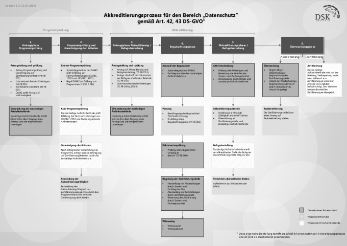 Bild vergrößern (Bild: Akkreditierungsprozess für den Bereich „Datenschutz“ gemäß Art. 42, 43 DS-GVO (Graustufen, Version 1.0, Stand: 15. März 2019))